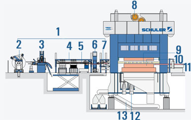 Blanking and forming press in monoblock design