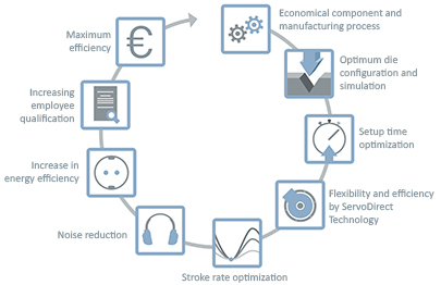 Your way to more efficiency