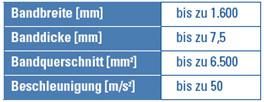 Eckdaten Power Feed