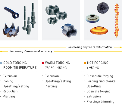 Temperature ranges forging