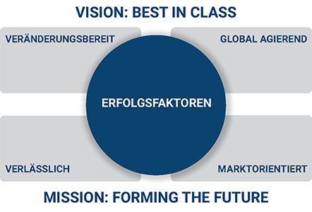 Die Erfolgsfaktoren von Schuler