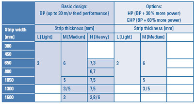 Model Ranges