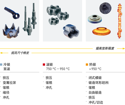 Temperature range forging